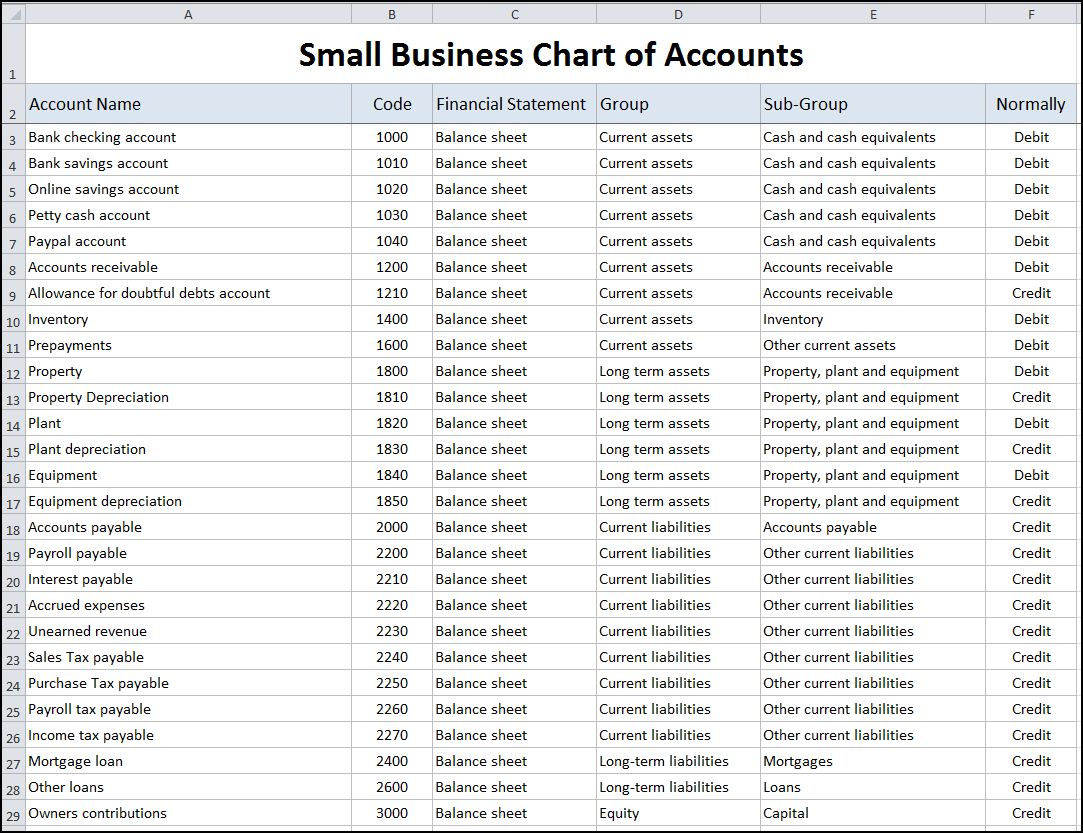 Personal Finance Chart Of Accounts Spreadsheet Templates For Business Finance Spreadshee