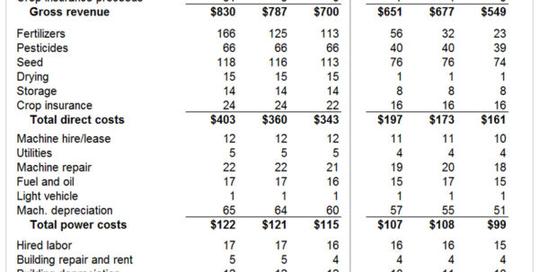 Corn Cost Per Acre Spreadsheet With Cost Per Acre To Grow Corn Laobing Kaisuo Db Excel