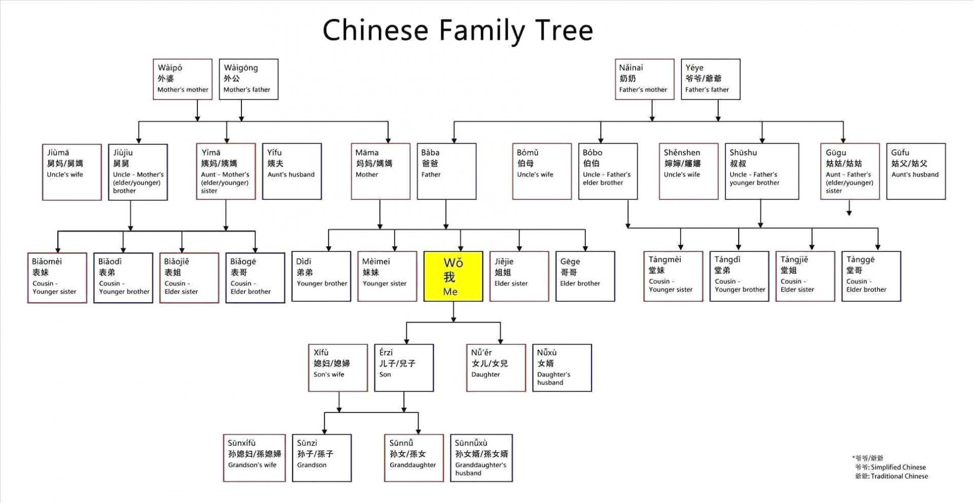 Google Docs Family Tree Templates Printable Word Searches