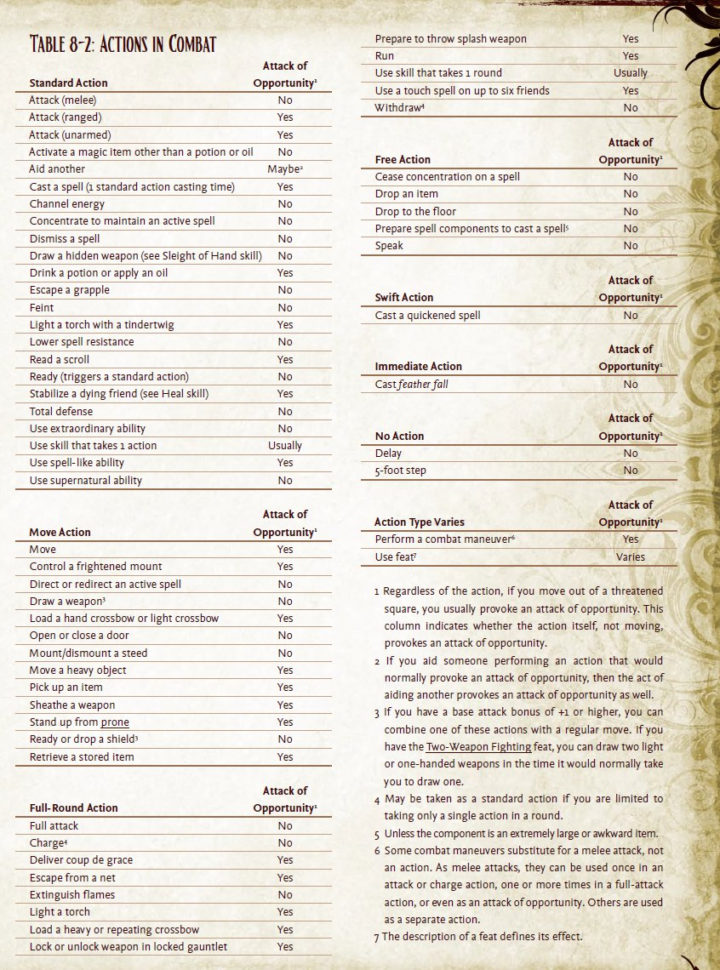 Pathfinder Downtime Spreadsheet With Regard To Fatal Friends