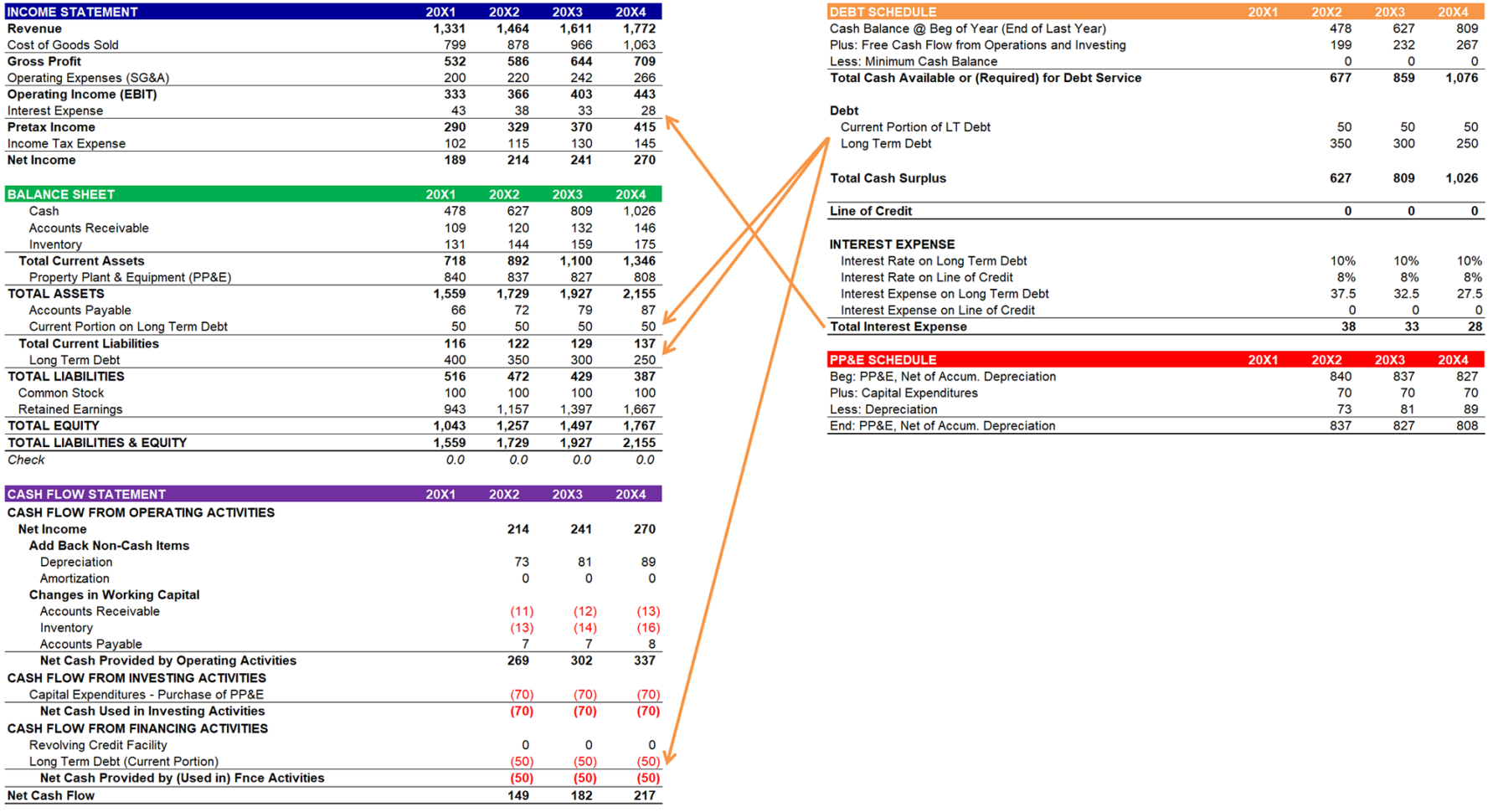 Simple Cash Flow Spreadsheet Within Three Statement Model Links