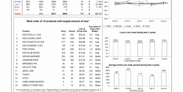 Waste Inventory Spreadsheet Google Spreadshee Waste Inventory Spreadsheet Bevspot Inventory Template