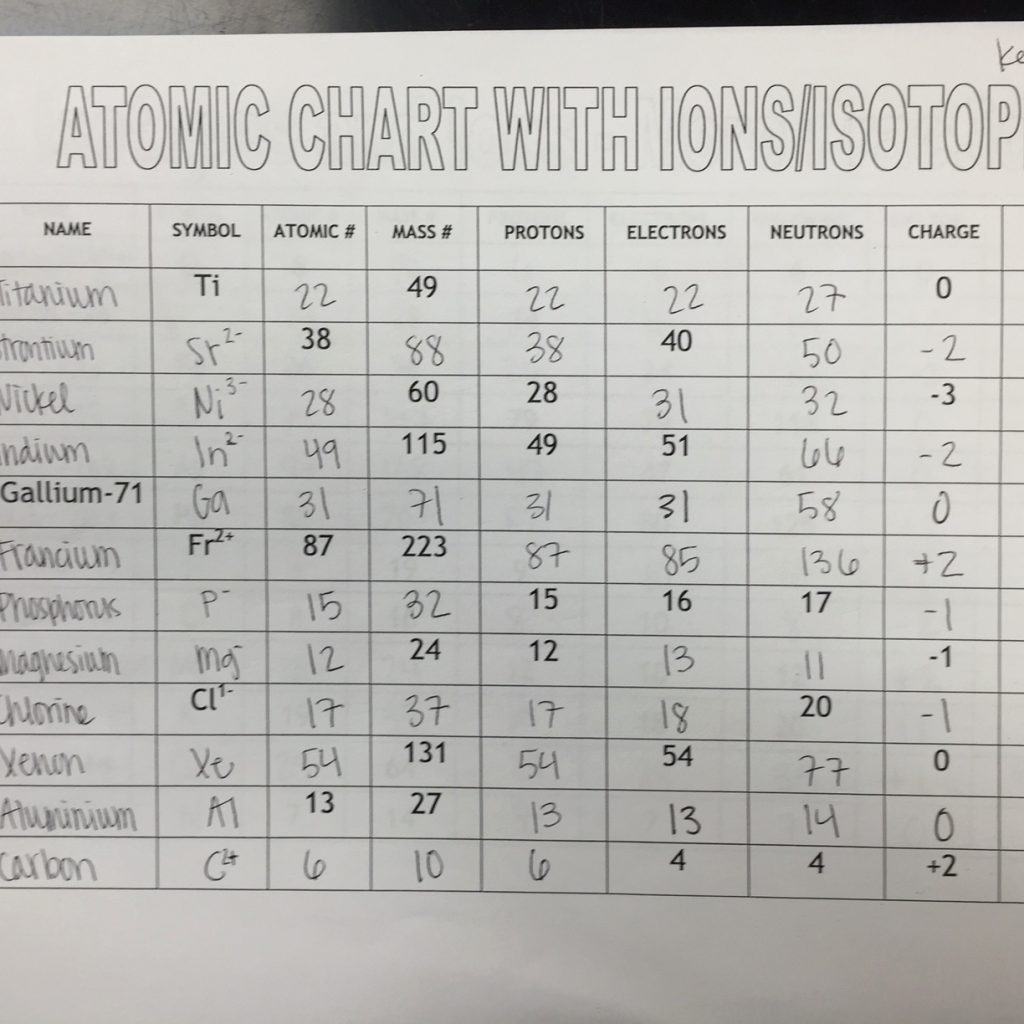 Ions And Isotopes Worksheet Fatmatoru Db Excel