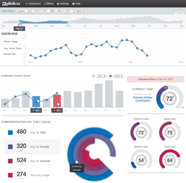 16 Mooie Voorbeelden Van Data Dashboards | Marketingfacts With Kpi ...