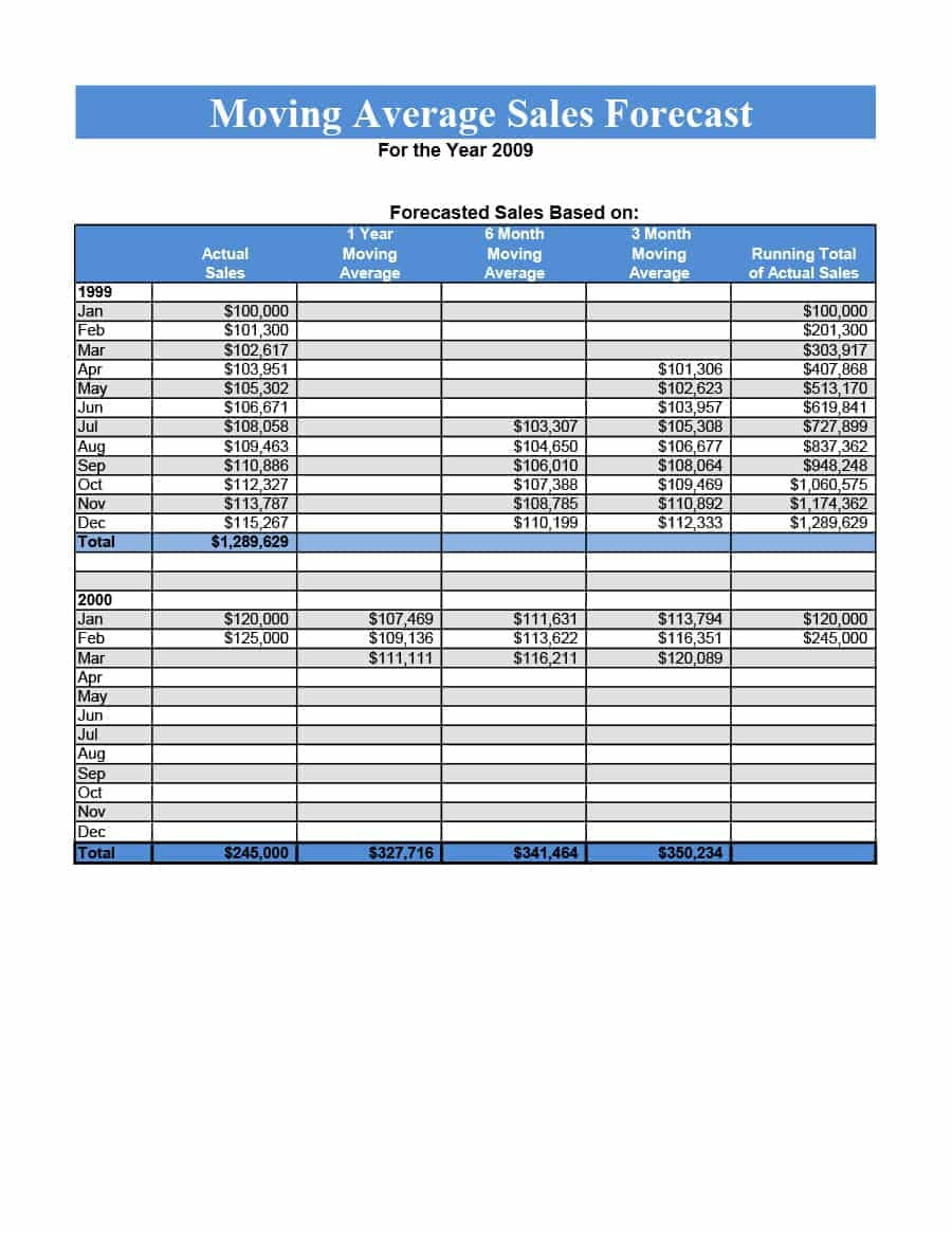 39 Sales Forecast Templates &amp; Spreadsheets - Template Archive inside Sales Projection Chart Template