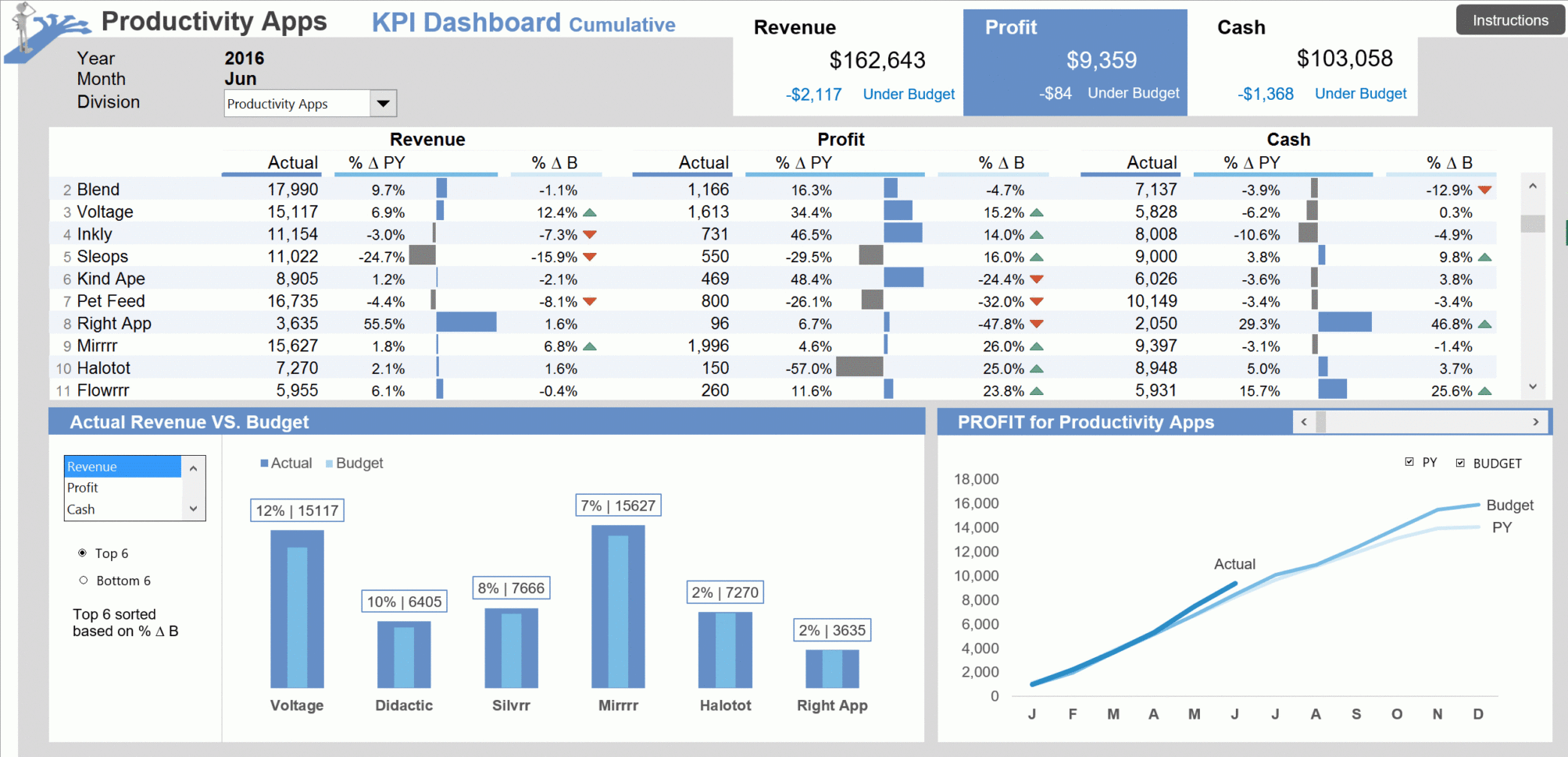 5 Design Tips For Better Excel Dashboards   Xelplus   Leila Gharani Throughout Create A Kpi Dashboard In Excel