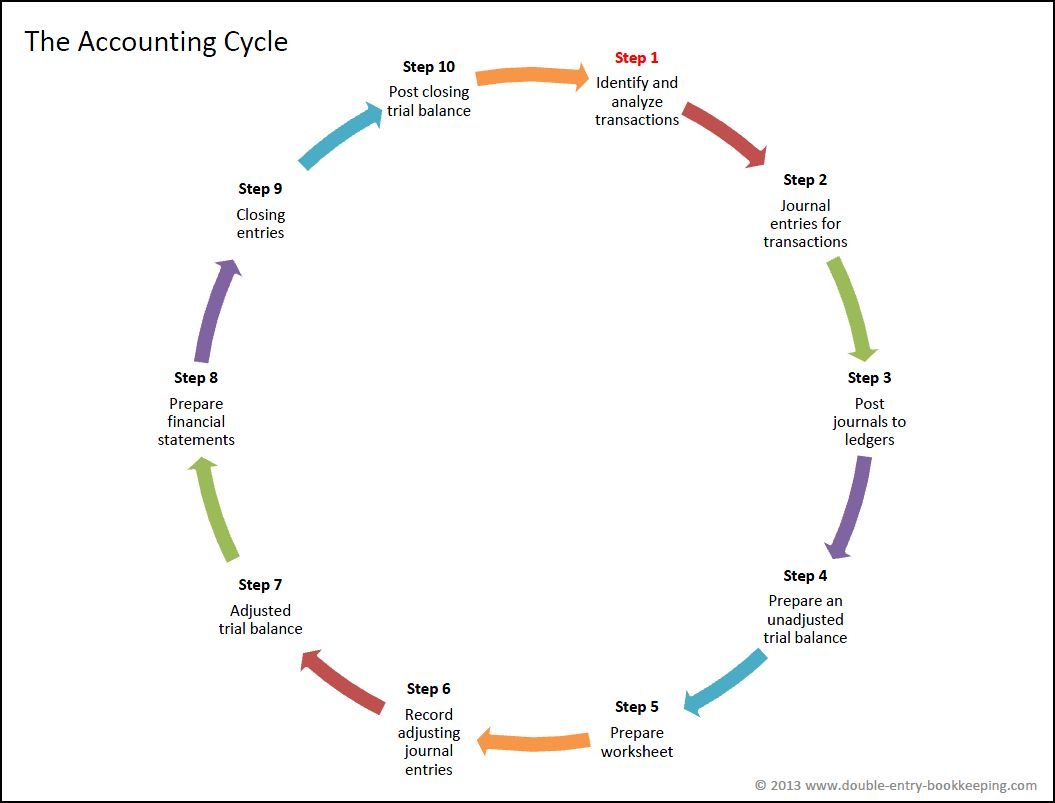 Accounting Cycle Steps | Double Entry Bookkeeping Within Examples Of Double Entry Bookkeeping