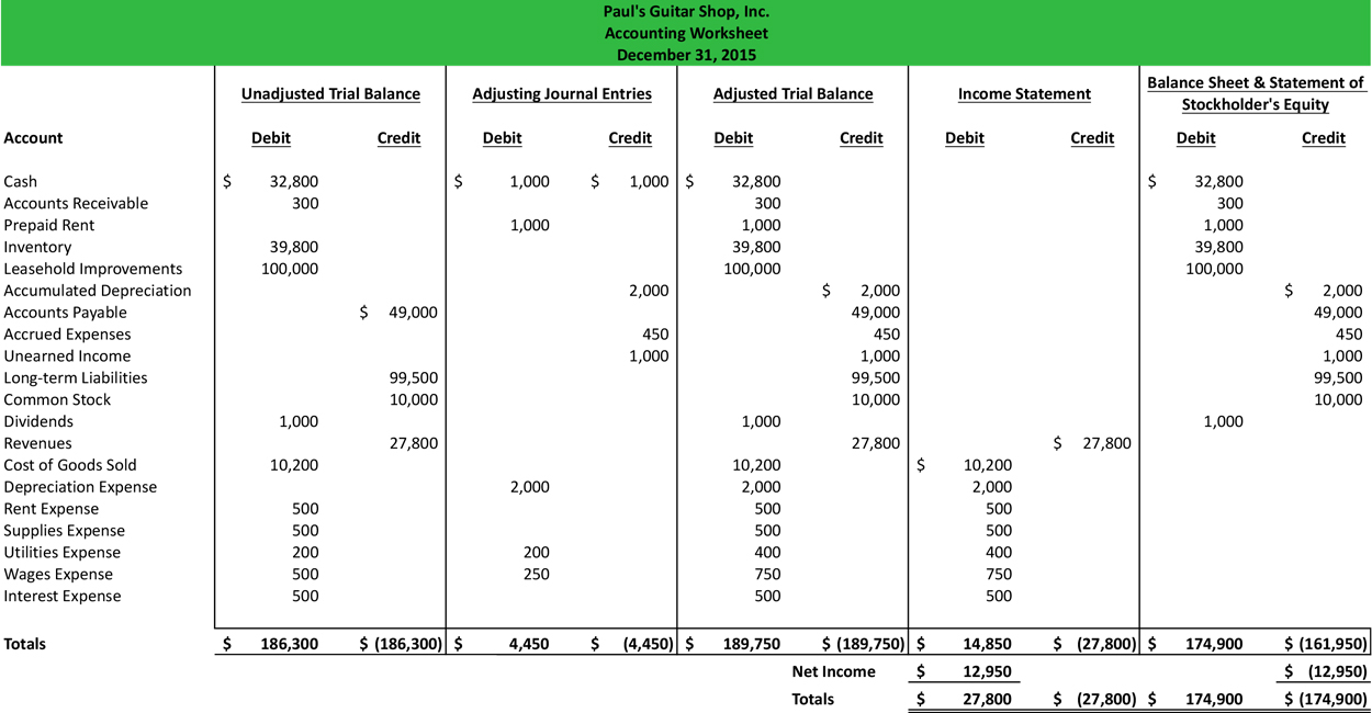 Accounting Worksheet | Format | Example | Explanation And Accounting Worksheet