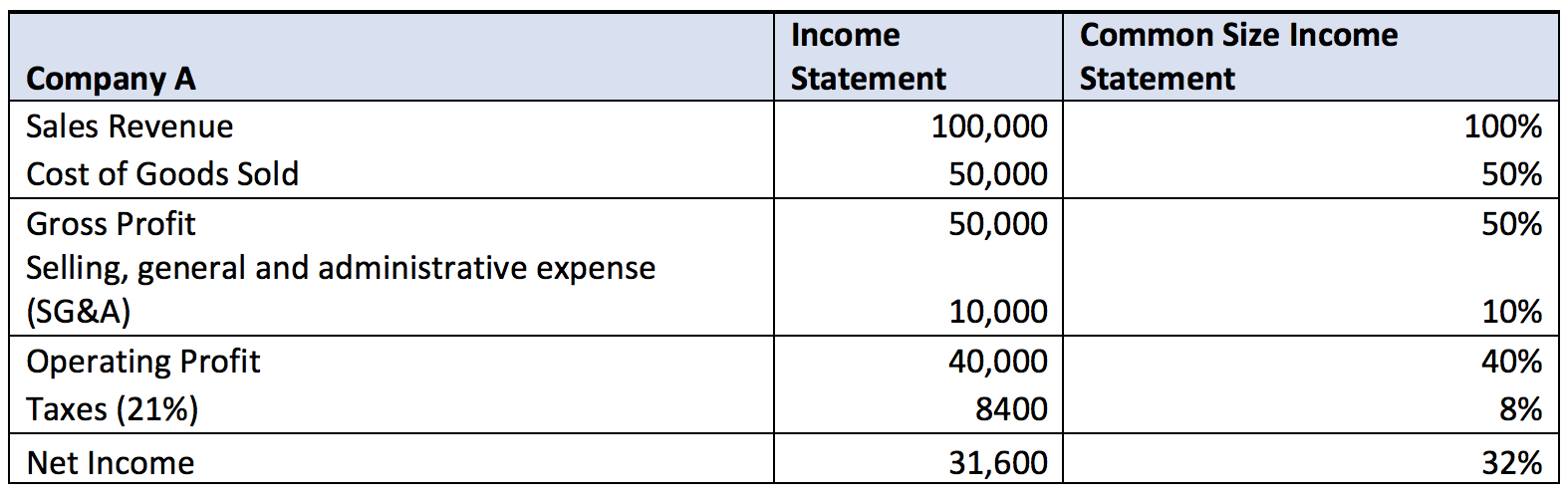 Common Size Income Statement and Quarterly Income Statement Template