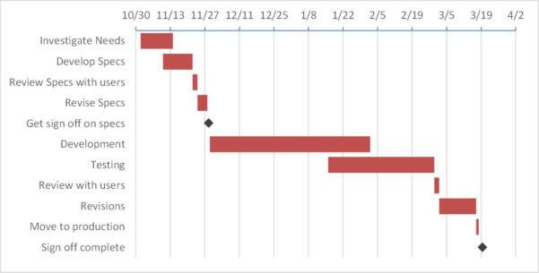 Creating A Gantt Chart With Milestones Using A Stacked Bar Chart In and ...