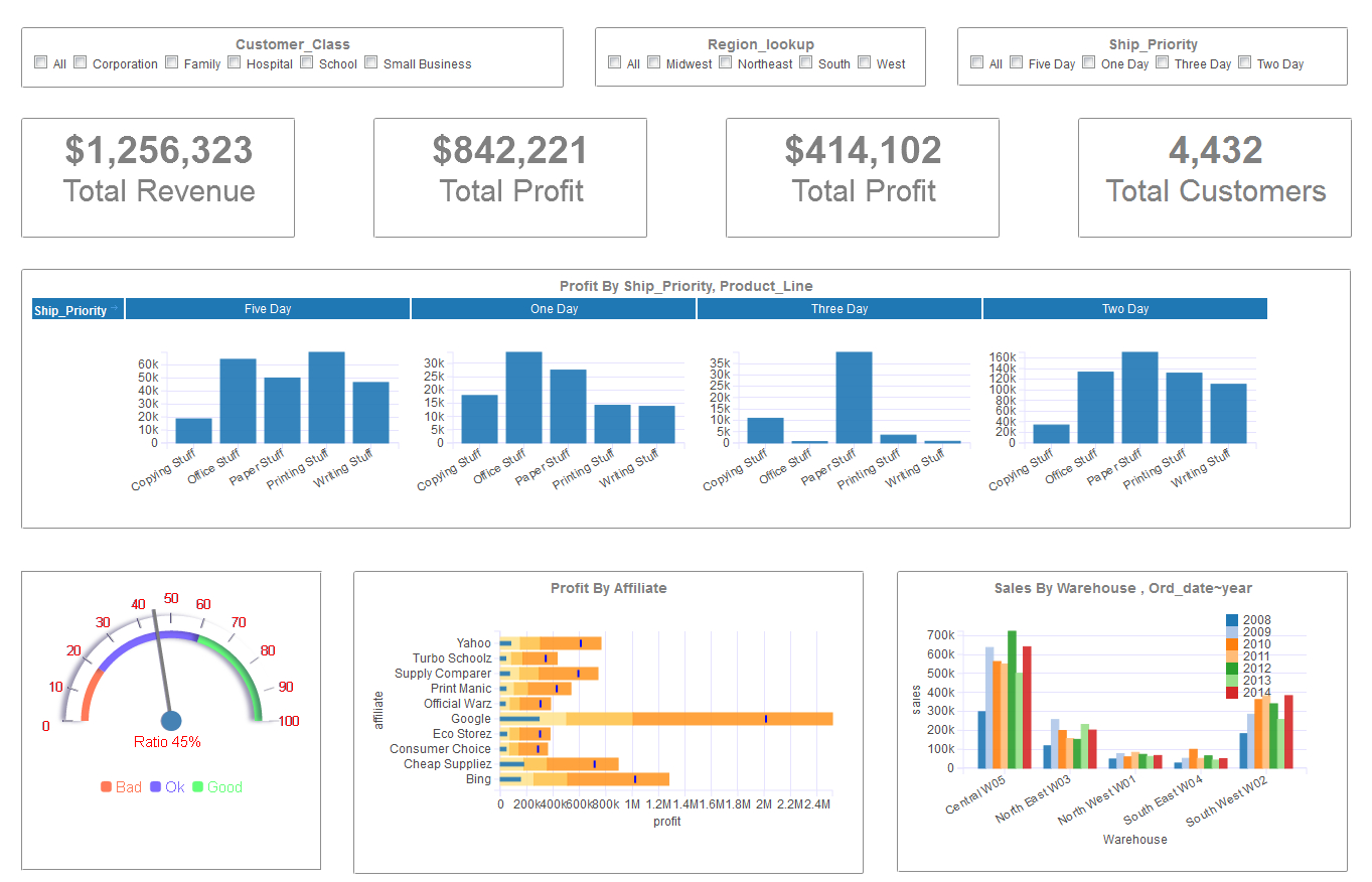 Dashboard Examples - Gallery | Download Dashboard Visualization Software And Free Kpi Dashboard Templates In Excel
