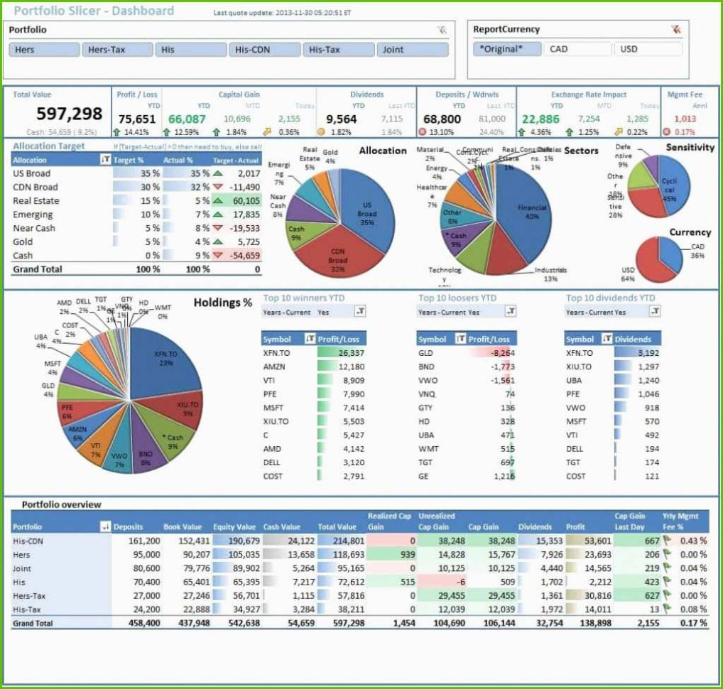 Dashboard Excel Vorlage Wunderbare Großzügig Finanz Dashboard Excel Within Kpi Dashboard Excel Download
