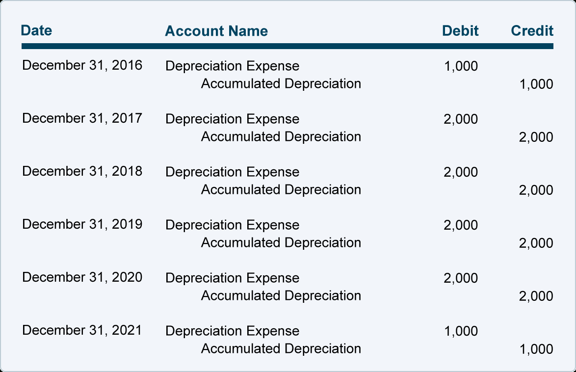 Depreciation | Explanation | Accountingcoach with Bookkeeping Reports