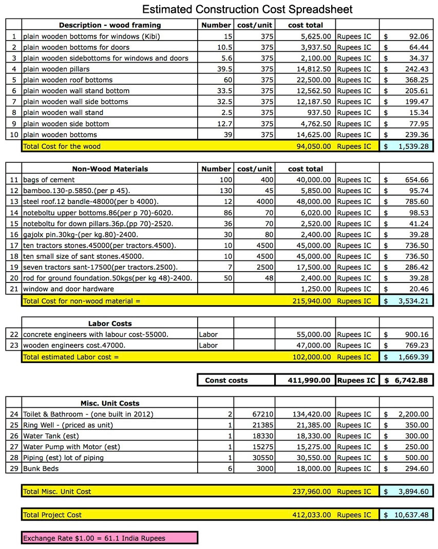 Estimated Construction Cost Spreadsheet | Construction Cost Estimator In Construction Costs Spreadsheet