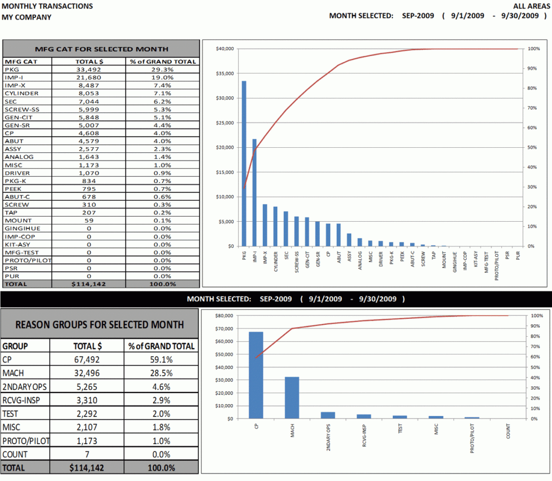 Excel Dashboard Sample: Weekly & Monthly Top Ten Activity Reports With Excel Spreadsheet Dashboard Templates