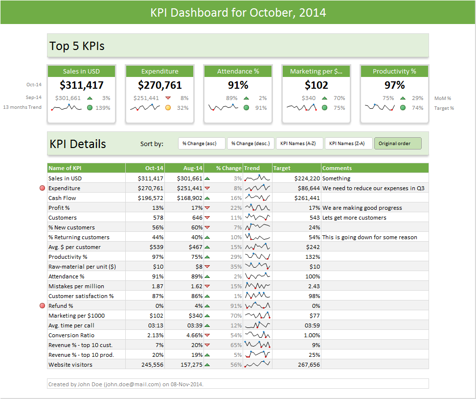Excel Dashboard Templates - Download Now | Chandoo - Become with Sales Kpi Excel Template