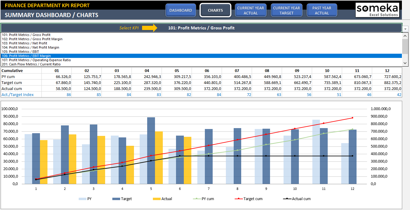 Finance Kpi Dashboard Template | Ready To Use Excel Spreadsheet And Dashboard Spreadsheet Templates
