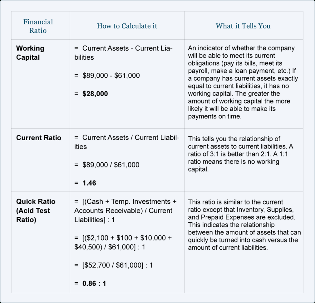 Financial Ratios   Balance Sheet | Accountingcoach Intended For Personal Financial Balance Sheet Template