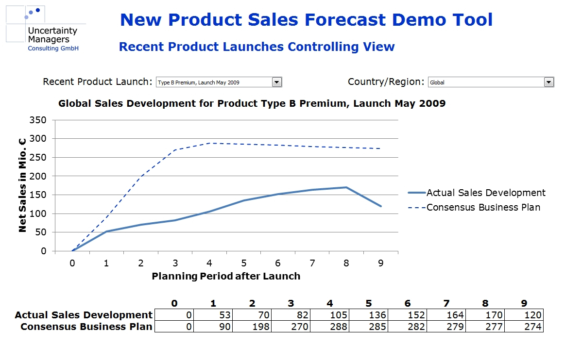 How To Forecast For A New Product Excel Templates