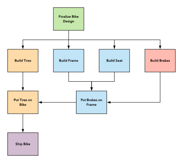 Gantt Chart Template Project Network Diagram Lucidchart Inside Gantt
