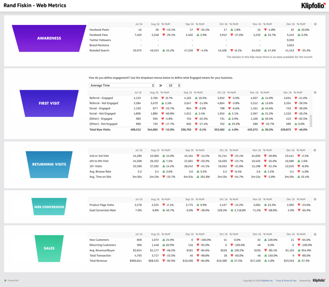 Get Rand Fishkin's Web Metrics Dashboard | Klipfolio In Build Kpi Dashboard Excel