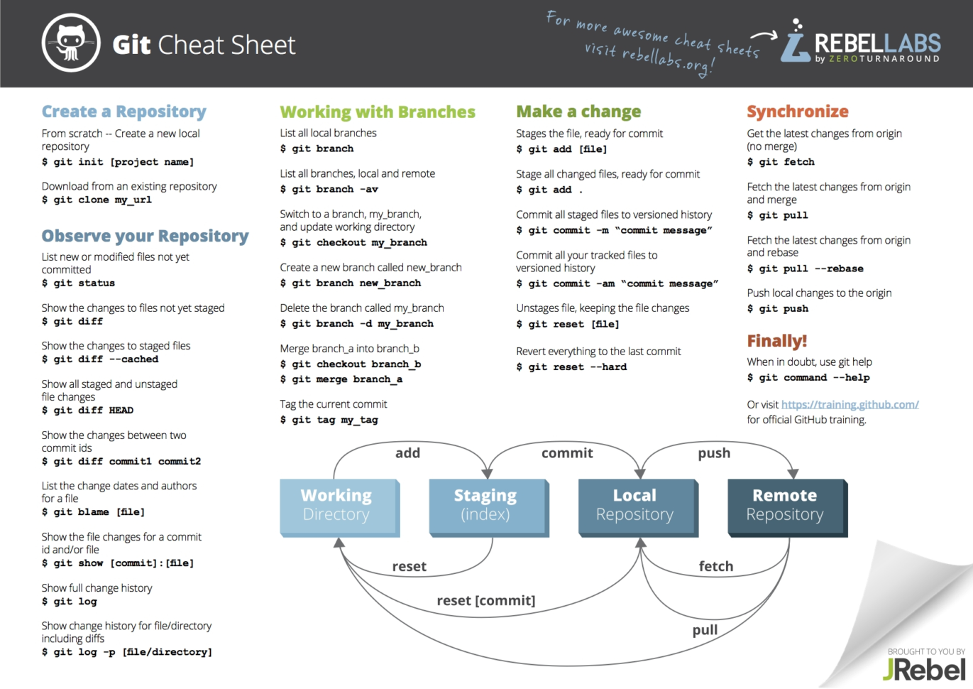 Git Cheat Sheet Zeroturnaround To Project Management Cheat Sheet Pdf And Project Management Cheat Sheet Pdf