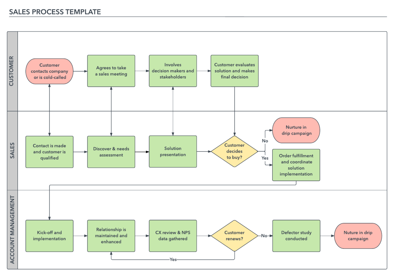 How To Build A Successful Sales Process | Lucidchart Blog Throughout Sales Forecast Chart Template