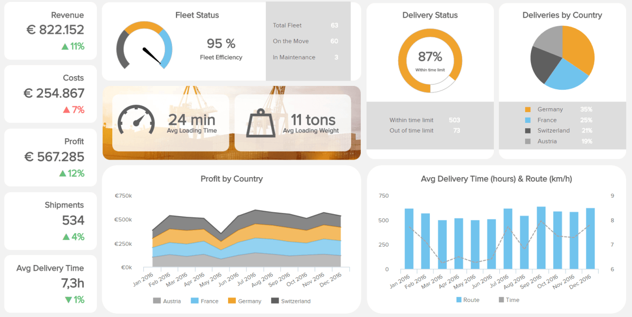 How To Make A Dashboard That Leads To Better Decisions And Logistics Kpi Dashboard Excel — Db 9033