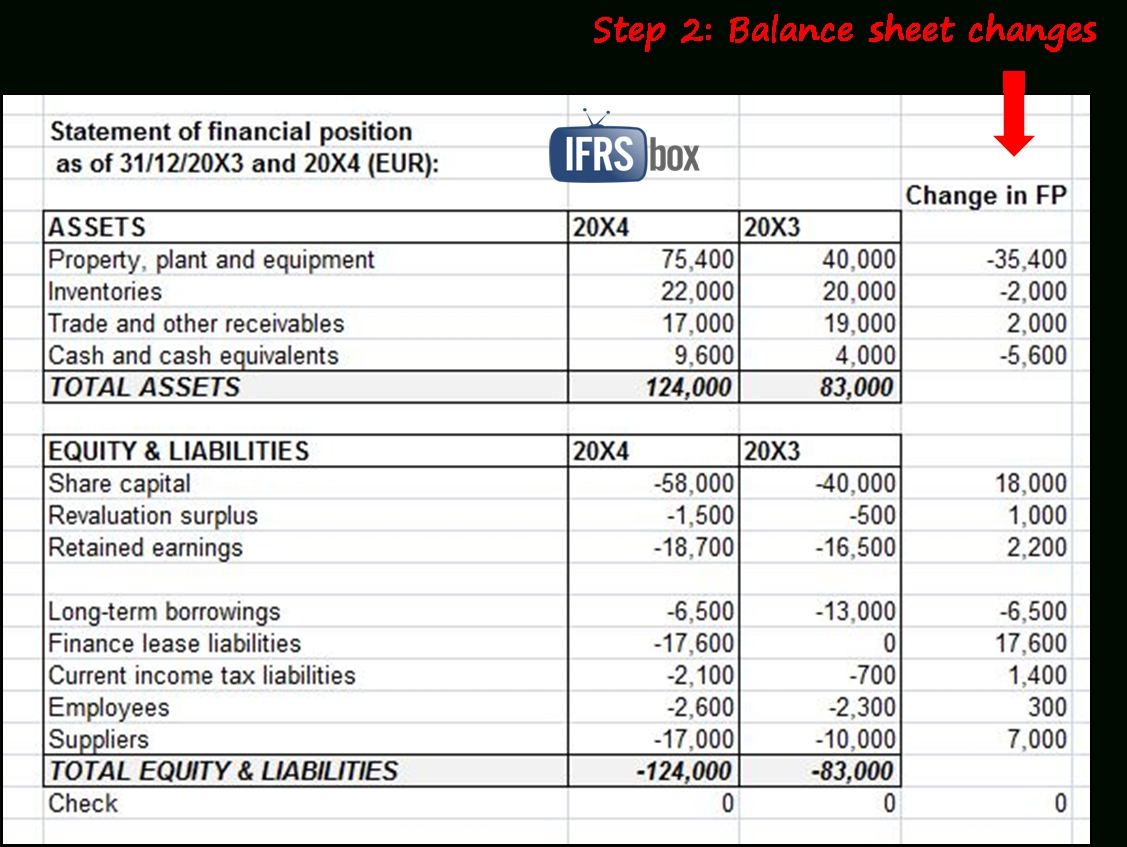 How To Prepare Statement Of Cash Flows In 7 Steps – Ifrsbox Also In Balance Sheet Format In Excel With Formulas