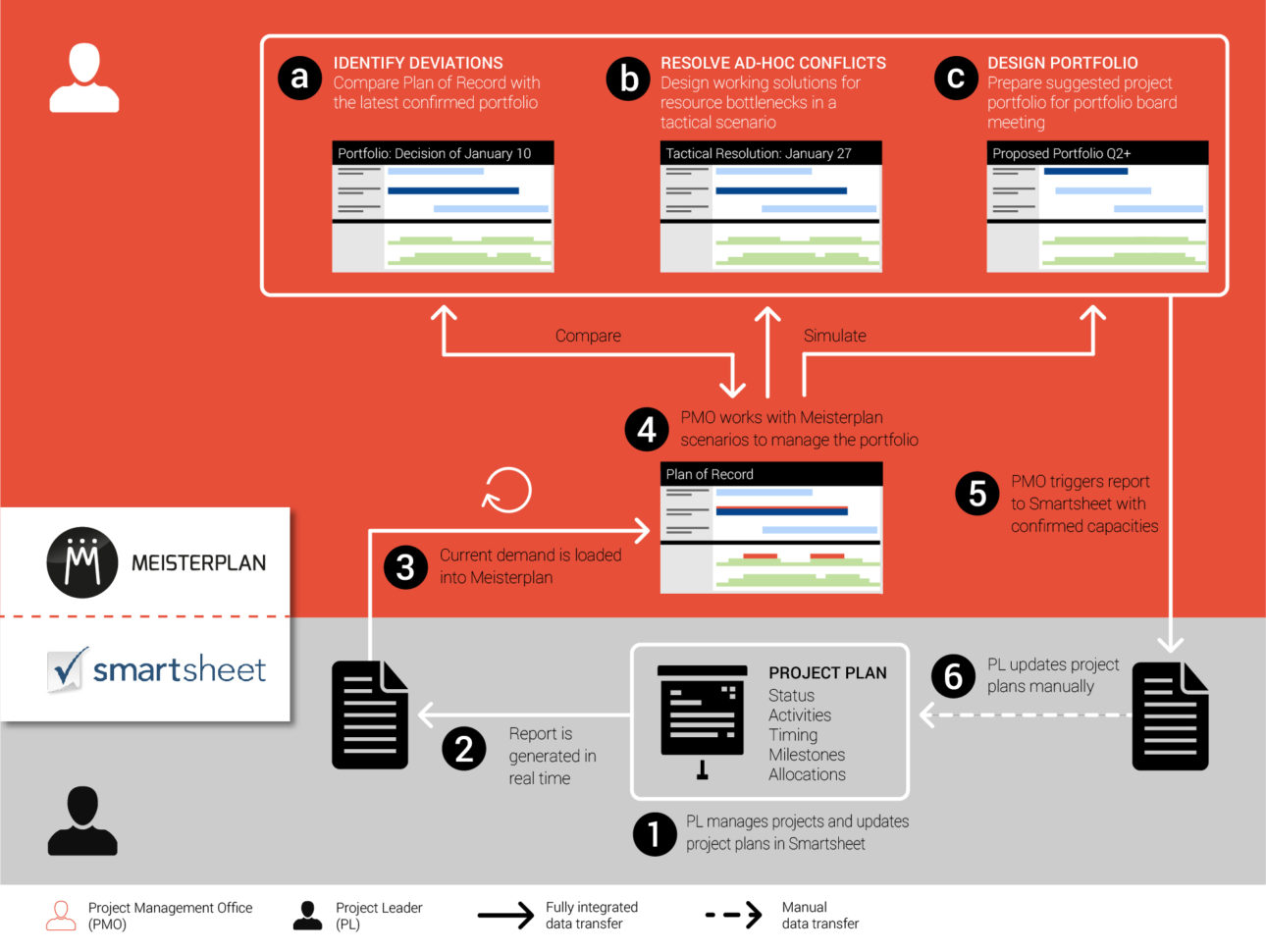 Improved Project Portfolio And Resource Management For Smartsheet With Project Resource Management Spreadsheet