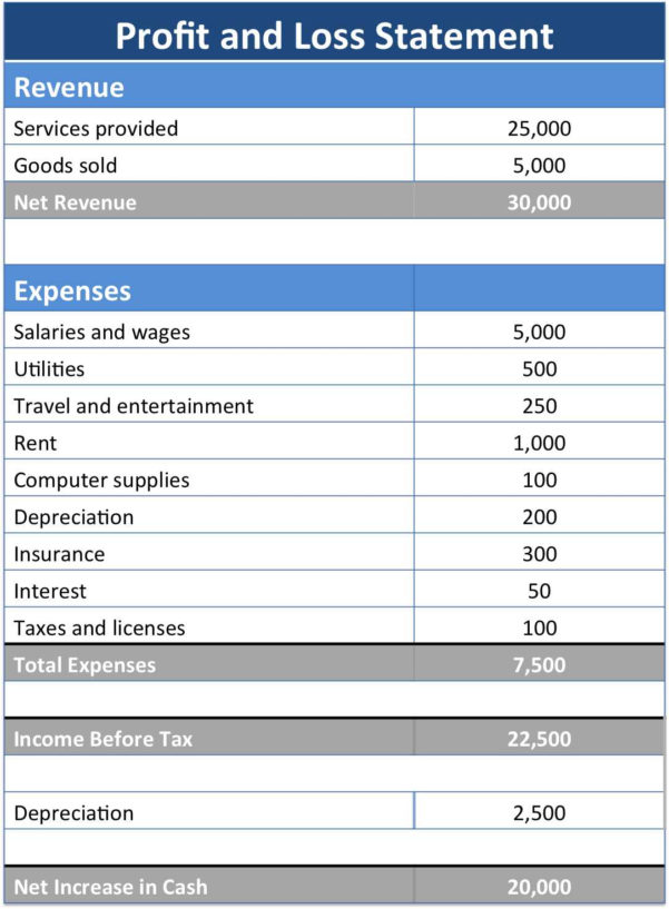 Income Statement Vs Profit And Loss Profit And Loss Forecast To Income Statement Template In 5364