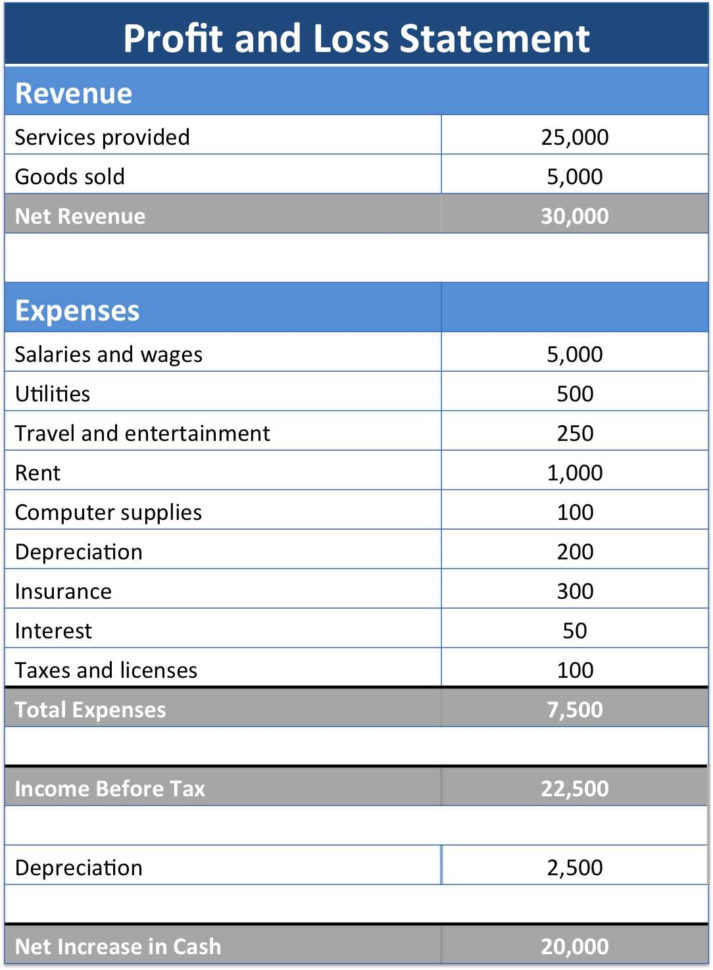 Income Statement Vs Profit And Loss Profit And Loss Forecast To Income Statement Template In Excel