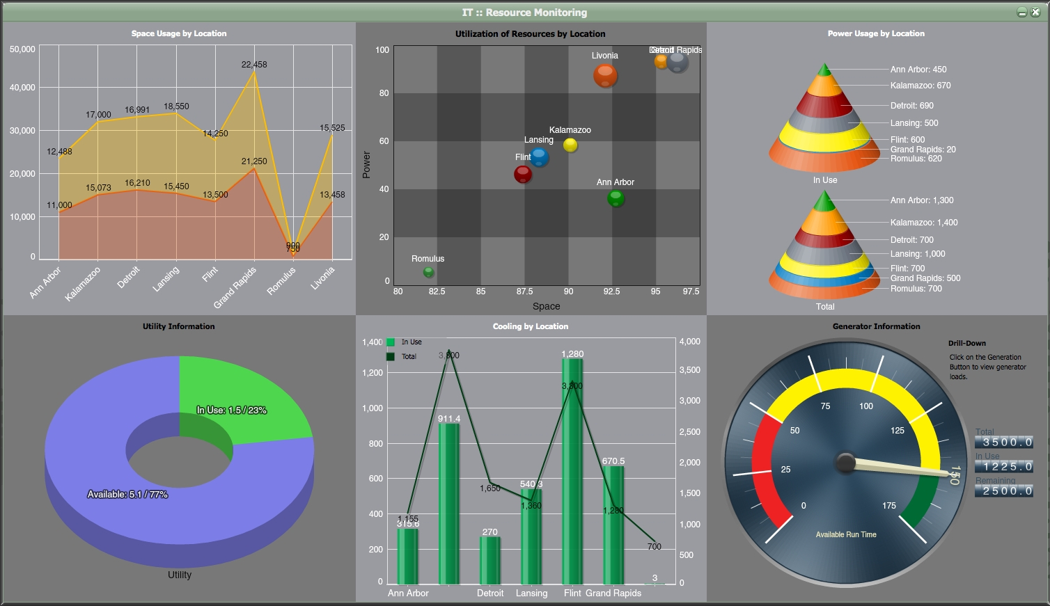 It Planning Dashboard From Idashboards With Free Excel Dashboard And Free Excel Dashboard Widgets