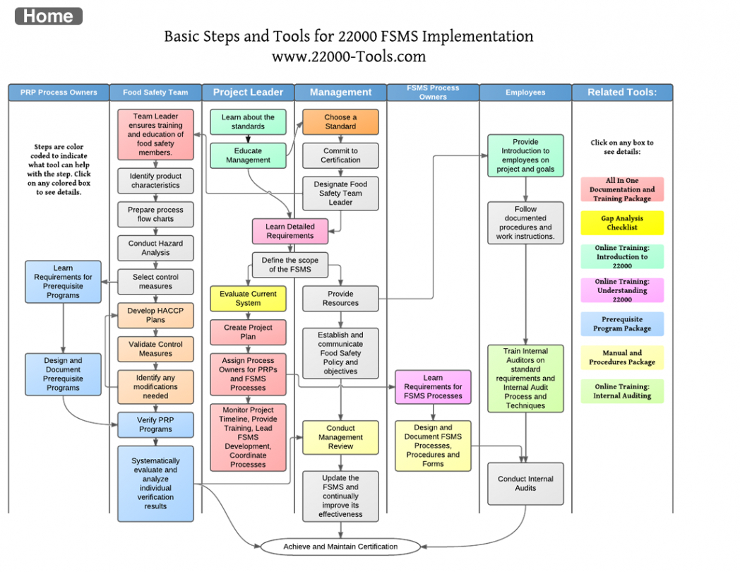 Itil Project Management Process Flow Chart Template Implement to ...