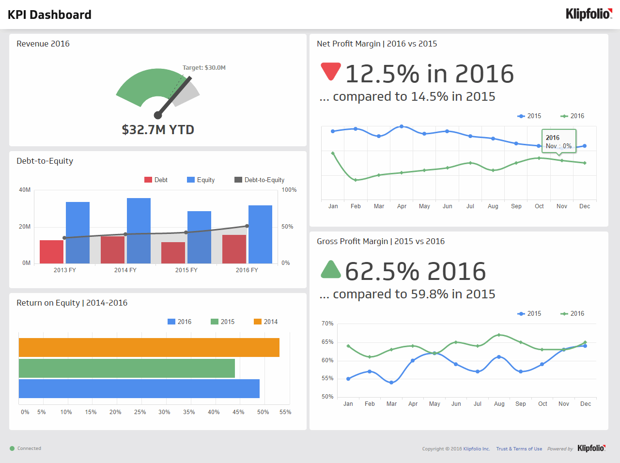 Kpi Dashboard | Executive Dashboard Examples - Klipfolio Intended For Kpi Reporting Format