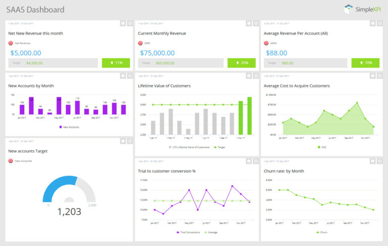 Kpi Dashboards, A Comprehensive Guide With Examples | Simplekpi with ...