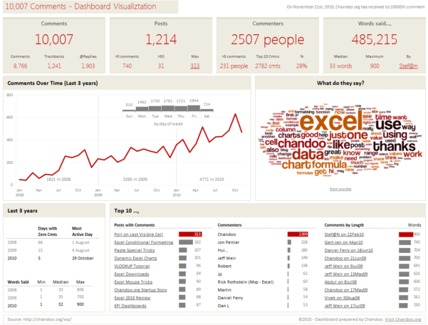 Learn How To Create These 11 Amazing Dashboards » Chandoo Inside Create ...