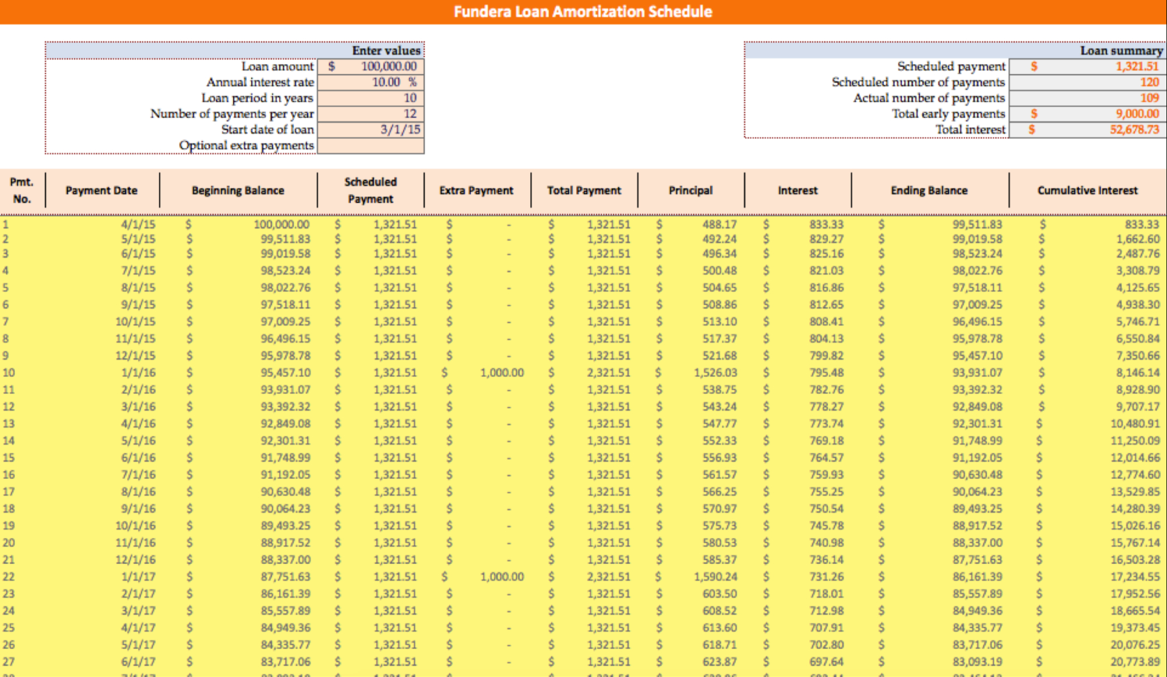 Loan Amortization Schedule: How To Calculate Payments With Loan Amortization Spreadsheet