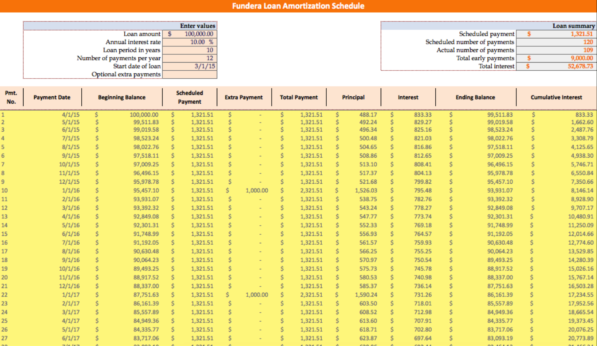 Loan Amortization Schedule: How To Calculate Payments With Loan Amortization Spreadsheet