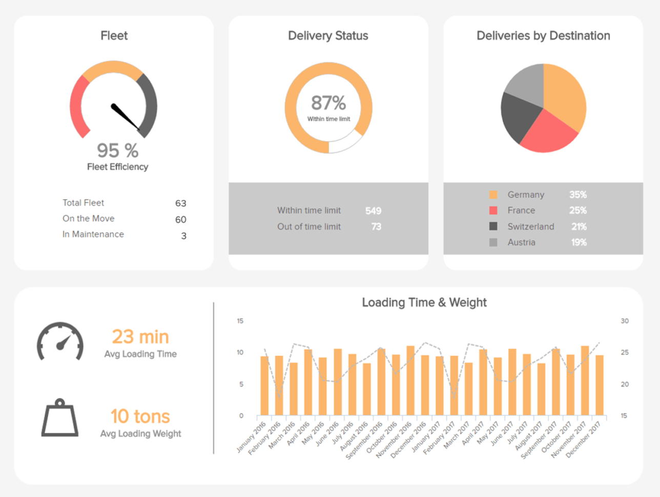 Logistics Dashboards Templates & Examples For Warehouses Etc. inside Logistics Kpi Dashboard