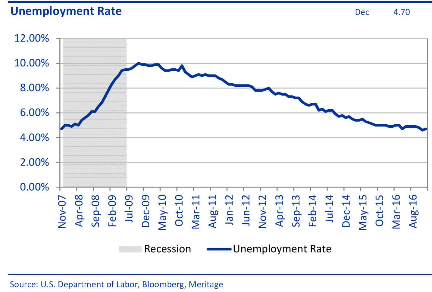 Macro Trend Dashboard 1 9 17.xlsx | Meritage Portfolio Management Throughout Dashboard Xlsx