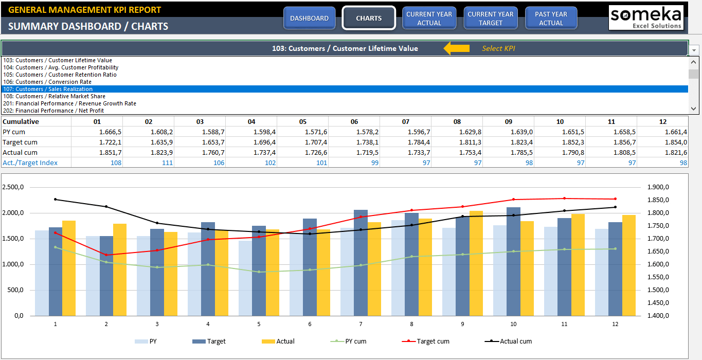 Management Kpi Dashboard | Ready To Use And Professional Excel Template Inside Kpi Dashboard Excel Download