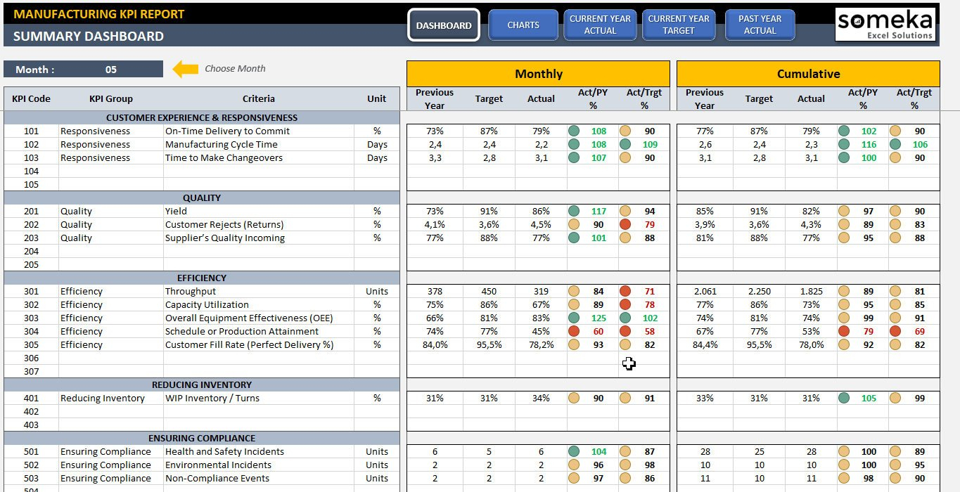 Manufacturing Kpi Dashboard Ready To Use Excel Template Etsy With 