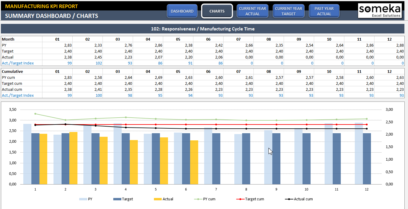 Manufacturing Kpi Dashboard | Ready To Use Excel Template To Kpi Template In Excel
