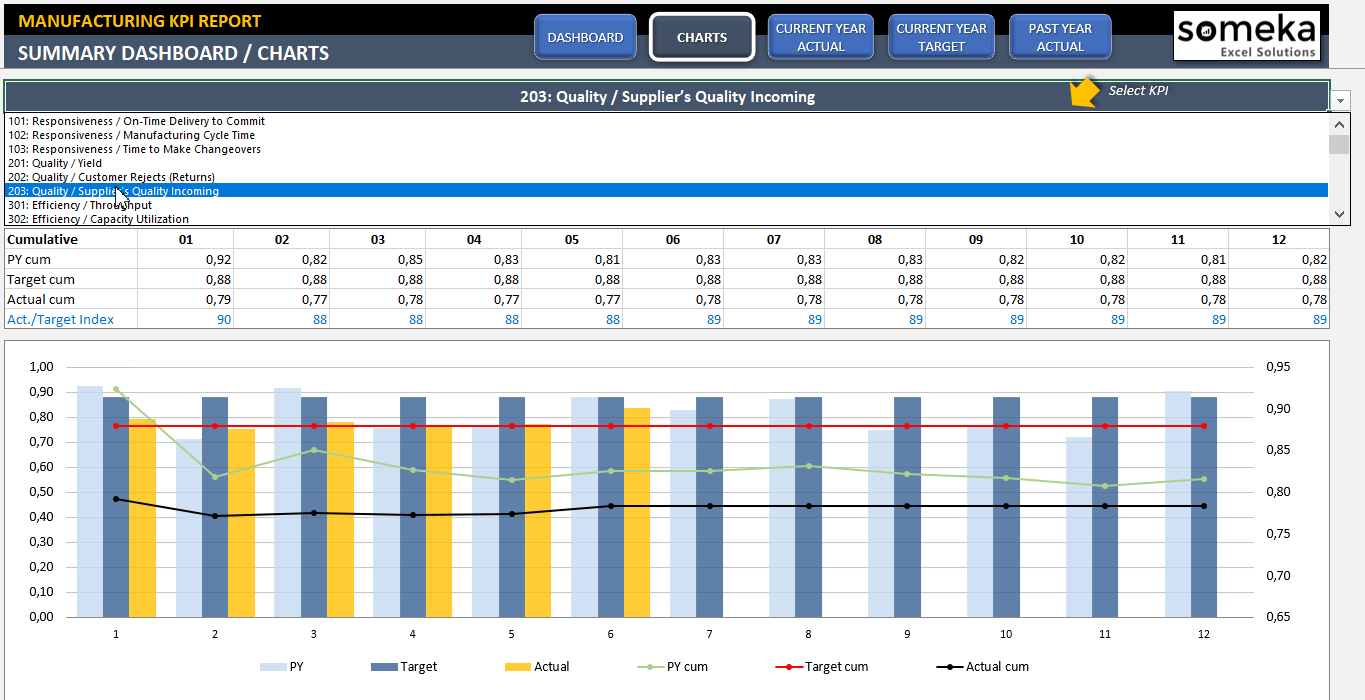 Manufacturing Kpi Dashboard | Ready-To-Use Excel Template within Kpi Spreadsheet Template