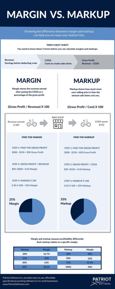 Margin Vs. Markup Chart: How To Calculate Margin And Markup Throughout Profit Margin Spreadsheet Template