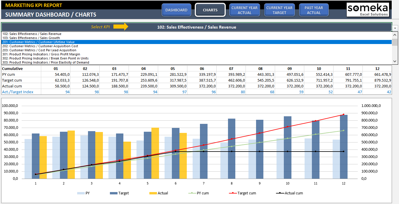 Marketing Kpi Dashboard | Ready To Use Excel Template For Sales Kpi Dashboard Excel Download