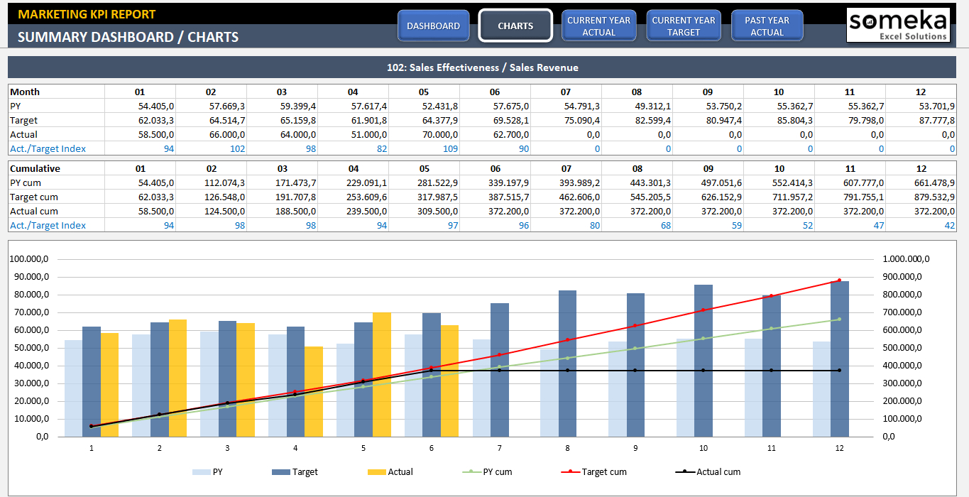 Marketing Kpi Dashboard | Ready To Use Excel Template Intended For Excel Kpi Dashboard Templates