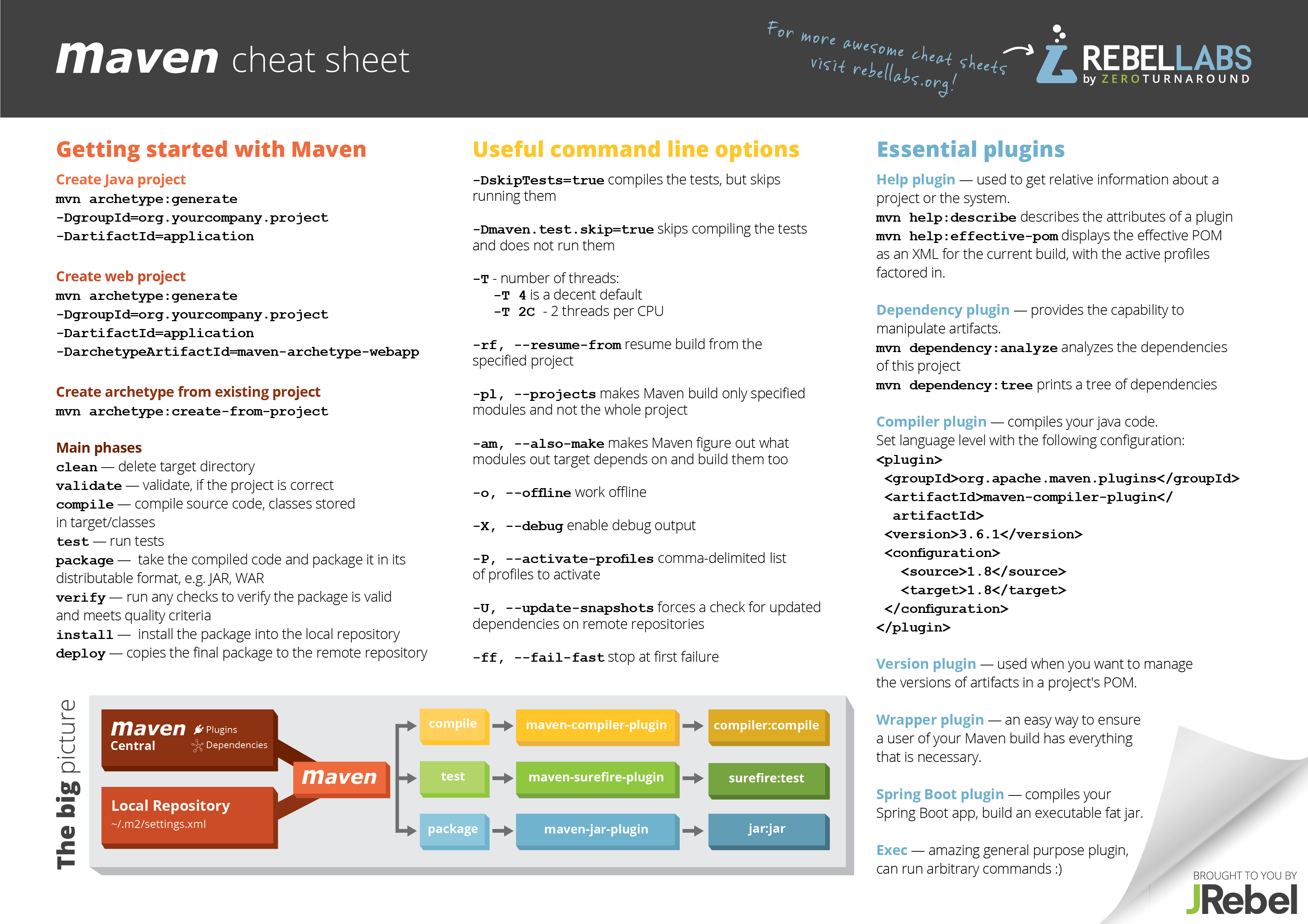 Maven Cheat Sheet Zeroturnaround And Project Management Cheat Sheet