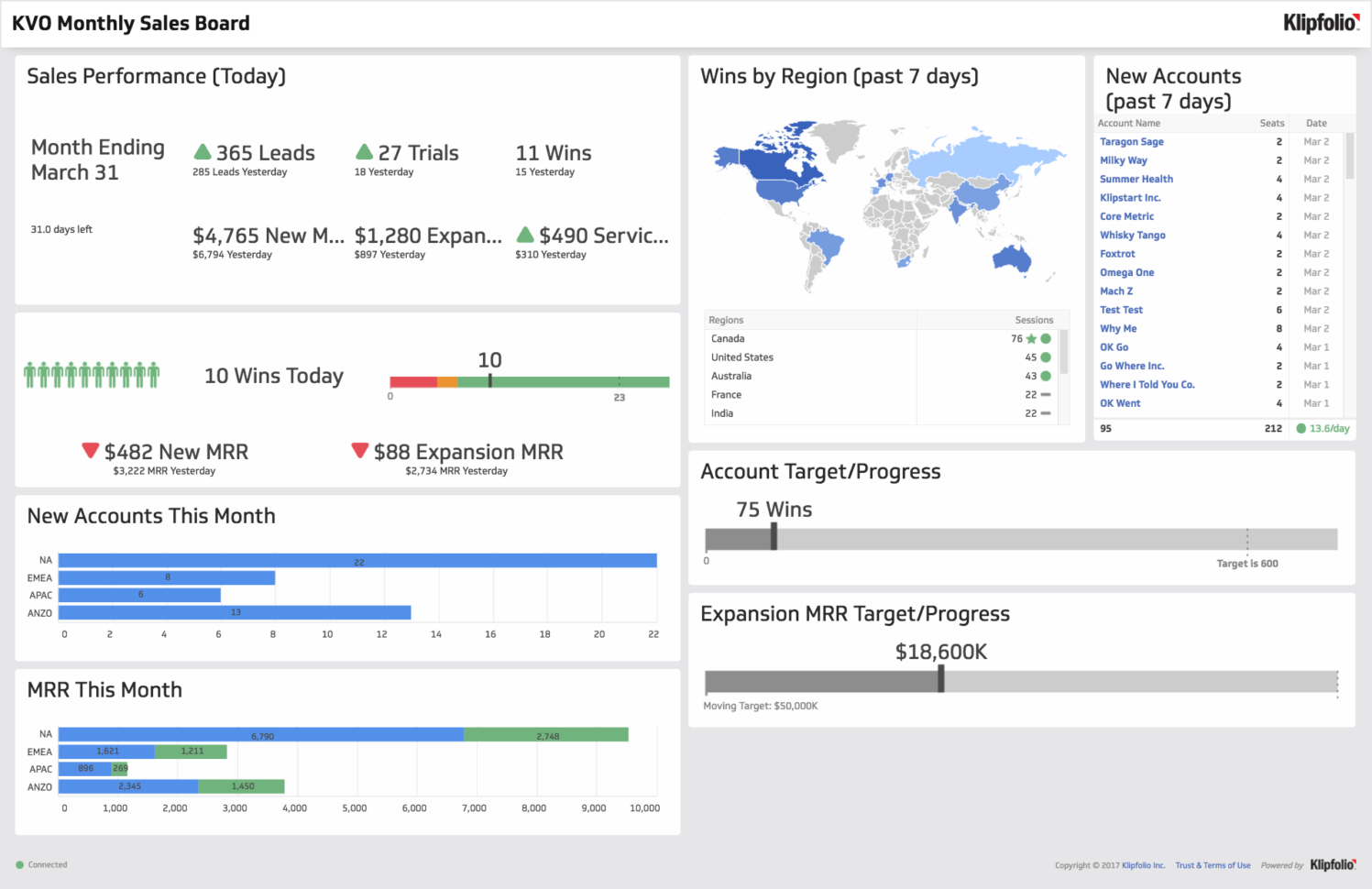 Monthly Sales | Klipfolio Intended For Sales Kpi Dashboard Excel